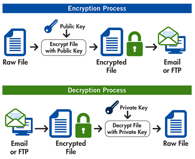 how pgp encryption is used, private and public keys use