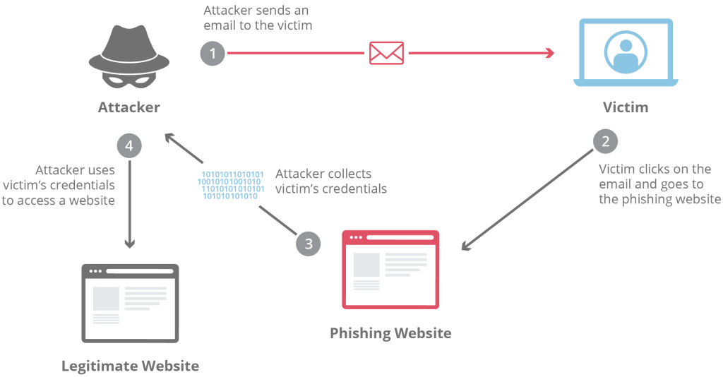 what is phishing, phishing example